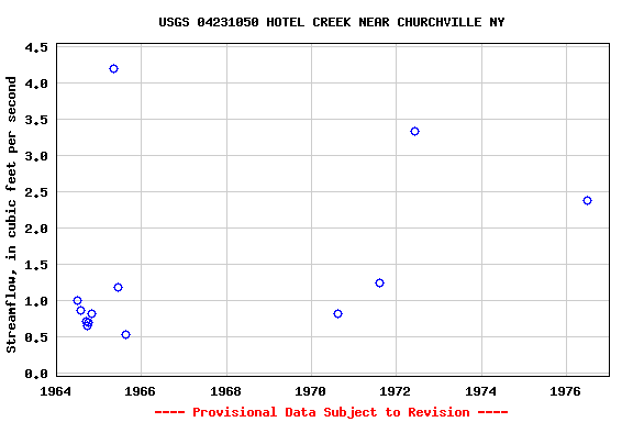 Graph of streamflow measurement data at USGS 04231050 HOTEL CREEK NEAR CHURCHVILLE NY