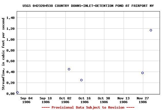 Graph of streamflow measurement data at USGS 0423204538 COUNTRY DOWNS-INLET-DETENTION POND AT FAIRPORT NY