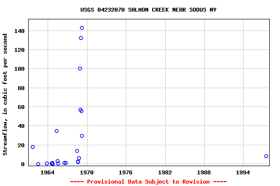 Graph of streamflow measurement data at USGS 04232070 SALMON CREEK NEAR SODUS NY