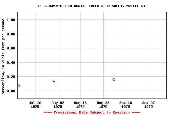 Graph of streamflow measurement data at USGS 04232163 CATHARINE CREEK NEAR SULLIVANVILLE NY