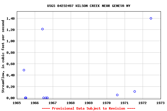 Graph of streamflow measurement data at USGS 04232497 WILSON CREEK NEAR GENEVA NY