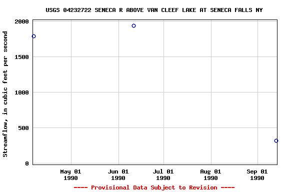 Graph of streamflow measurement data at USGS 04232722 SENECA R ABOVE VAN CLEEF LAKE AT SENECA FALLS NY