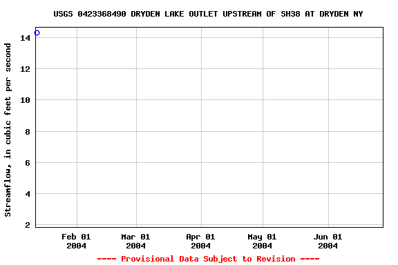 Graph of streamflow measurement data at USGS 0423368490 DRYDEN LAKE OUTLET UPSTREAM OF SH38 AT DRYDEN NY