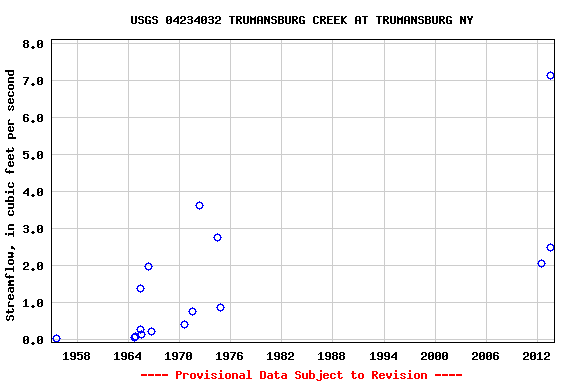 Graph of streamflow measurement data at USGS 04234032 TRUMANSBURG CREEK AT TRUMANSBURG NY