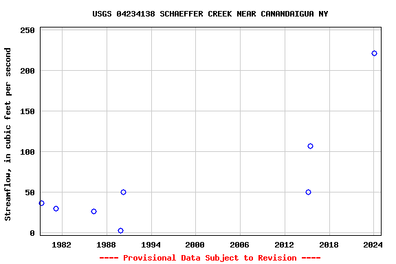 Graph of streamflow measurement data at USGS 04234138 SCHAEFFER CREEK NEAR CANANDAIGUA NY