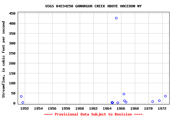 Graph of streamflow measurement data at USGS 04234250 GANARGUA CREEK ABOVE MACEDON NY