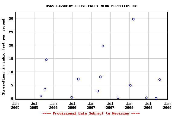 Graph of streamflow measurement data at USGS 04240182 DOUST CREEK NEAR MARCELLUS NY
