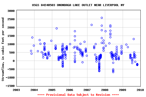 Graph of streamflow measurement data at USGS 04240503 ONONDAGA LAKE OUTLET NEAR LIVERPOOL NY