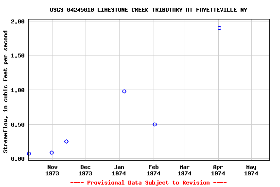 Graph of streamflow measurement data at USGS 04245010 LIMESTONE CREEK TRIBUTARY AT FAYETTEVILLE NY