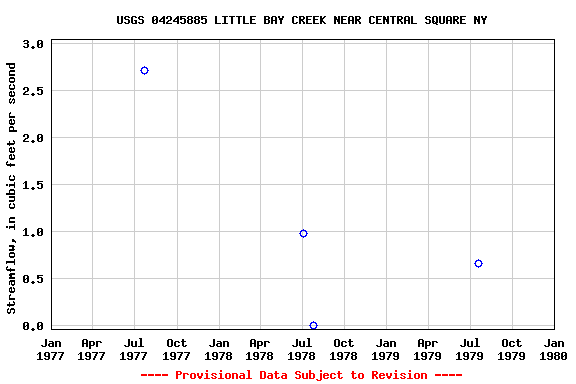 Graph of streamflow measurement data at USGS 04245885 LITTLE BAY CREEK NEAR CENTRAL SQUARE NY