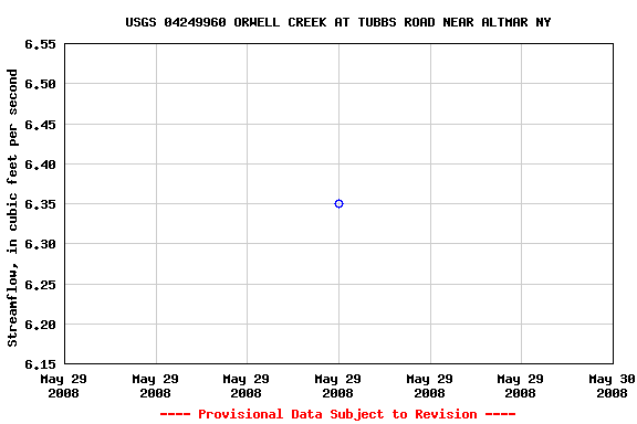 Graph of streamflow measurement data at USGS 04249960 ORWELL CREEK AT TUBBS ROAD NEAR ALTMAR NY