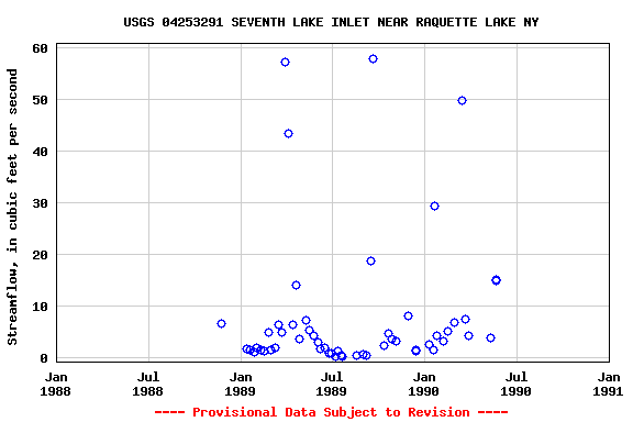 Graph of streamflow measurement data at USGS 04253291 SEVENTH LAKE INLET NEAR RAQUETTE LAKE NY