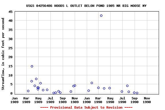 Graph of streamflow measurement data at USGS 04256486 WOODS L OUTLET BELOW POND 1905 NR BIG MOOSE NY