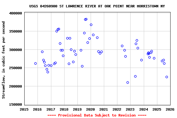 Graph of streamflow measurement data at USGS 04260900 ST LAWRENCE RIVER AT OAK POINT NEAR MORRISTOWN NY