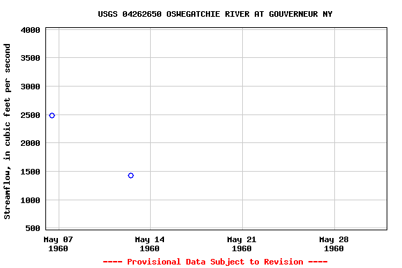 Graph of streamflow measurement data at USGS 04262650 OSWEGATCHIE RIVER AT GOUVERNEUR NY