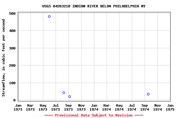 Graph of streamflow measurement data at USGS 04263210 INDIAN RIVER BELOW PHILADELPHIA NY