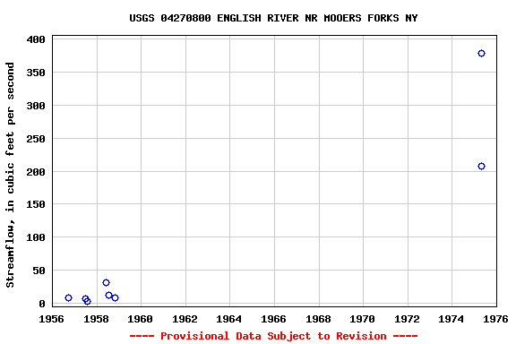 Graph of streamflow measurement data at USGS 04270800 ENGLISH RIVER NR MOOERS FORKS NY