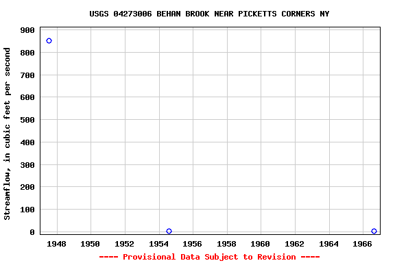 Graph of streamflow measurement data at USGS 04273006 BEHAN BROOK NEAR PICKETTS CORNERS NY