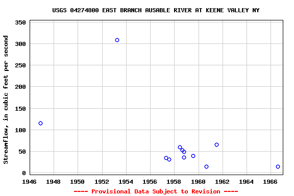 Graph of streamflow measurement data at USGS 04274800 EAST BRANCH AUSABLE RIVER AT KEENE VALLEY NY