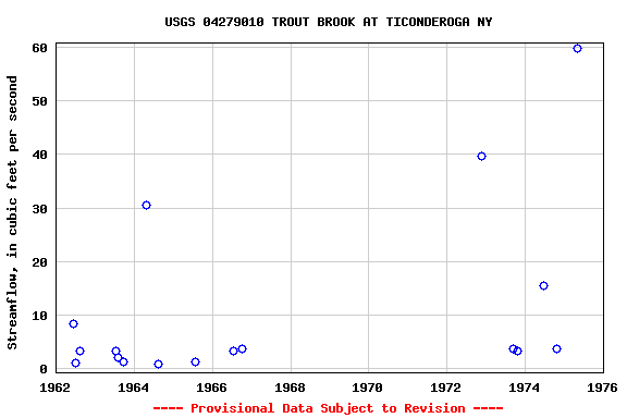 Graph of streamflow measurement data at USGS 04279010 TROUT BROOK AT TICONDEROGA NY