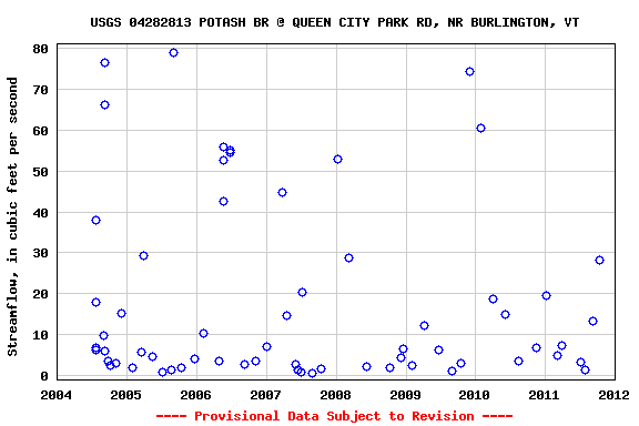 Graph of streamflow measurement data at USGS 04282813 POTASH BR @ QUEEN CITY PARK RD, NR BURLINGTON, VT