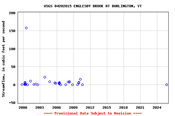 Graph of streamflow measurement data at USGS 04282815 ENGLESBY BROOK AT BURLINGTON, VT