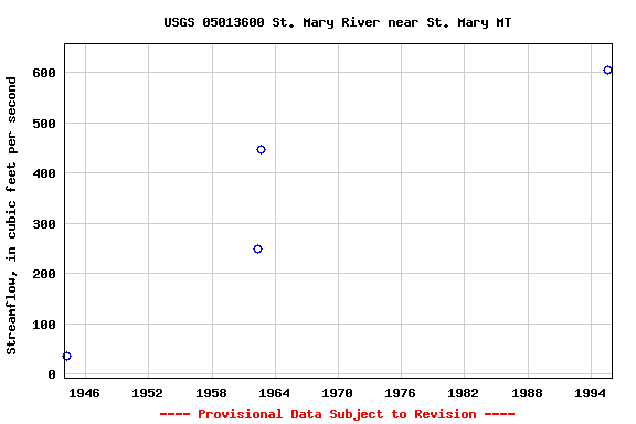 Graph of streamflow measurement data at USGS 05013600 St. Mary River near St. Mary MT