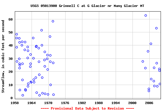 Graph of streamflow measurement data at USGS 05013900 Grinnell C at G Glacier nr Many Glacier MT