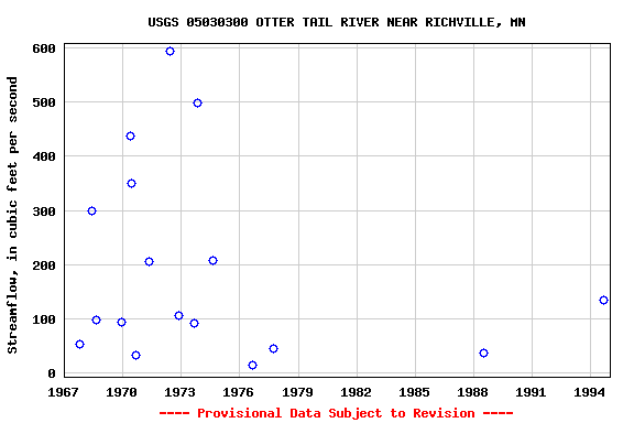 Graph of streamflow measurement data at USGS 05030300 OTTER TAIL RIVER NEAR RICHVILLE, MN