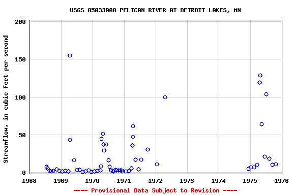 Graph of streamflow measurement data at USGS 05033900 PELICAN RIVER AT DETROIT LAKES, MN