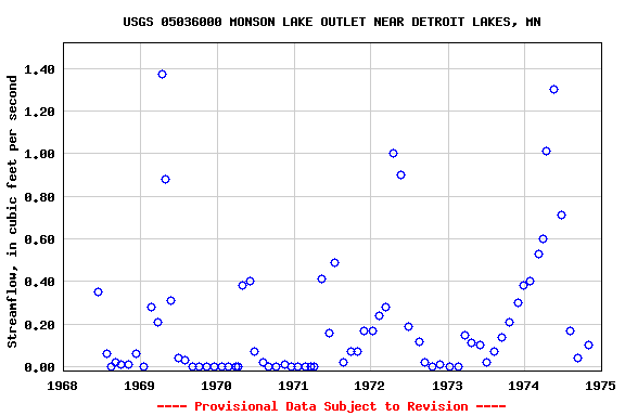 Graph of streamflow measurement data at USGS 05036000 MONSON LAKE OUTLET NEAR DETROIT LAKES, MN