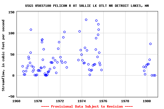 Graph of streamflow measurement data at USGS 05037100 PELICAN R AT SALLIE LK OTLT NR DETROIT LAKES, MN