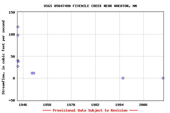 Graph of streamflow measurement data at USGS 05047490 FIVEMILE CREEK NEAR WHEATON, MN