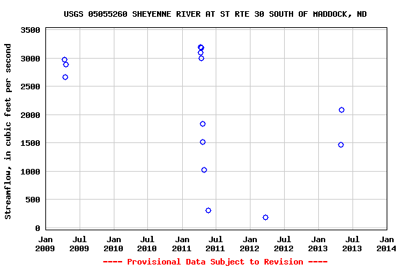 Graph of streamflow measurement data at USGS 05055260 SHEYENNE RIVER AT ST RTE 30 SOUTH OF MADDOCK, ND
