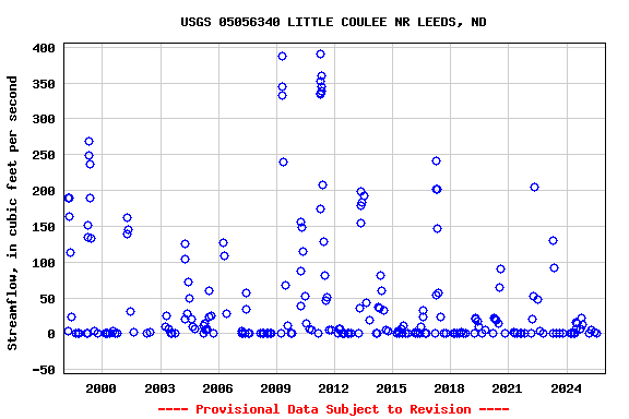 Graph of streamflow measurement data at USGS 05056340 LITTLE COULEE NR LEEDS, ND
