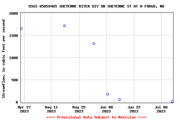 Graph of streamflow measurement data at USGS 05059465 SHEYENNE RIVER DIV ON SHEYENNE ST AT W FARGO, ND