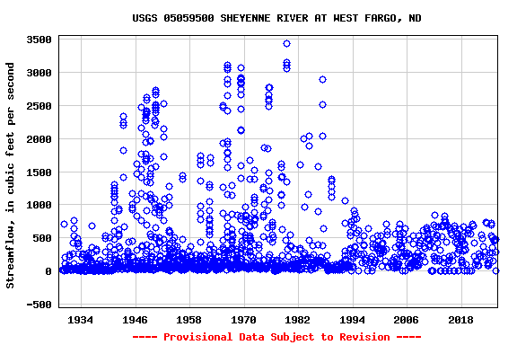 Graph of streamflow measurement data at USGS 05059500 SHEYENNE RIVER AT WEST FARGO, ND