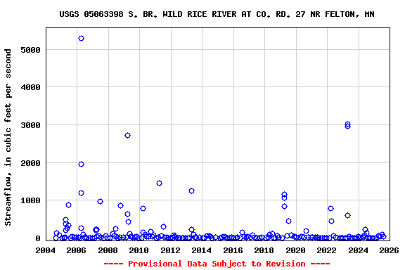 Graph of streamflow measurement data at USGS 05063398 S. BR. WILD RICE RIVER AT CO. RD. 27 NR FELTON, MN