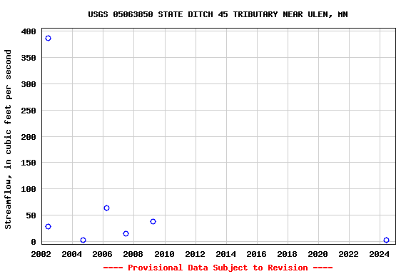 Graph of streamflow measurement data at USGS 05063850 STATE DITCH 45 TRIBUTARY NEAR ULEN, MN