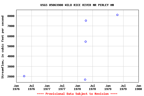 Graph of streamflow measurement data at USGS 05063900 WILD RICE RIVER NR PERLEY MN