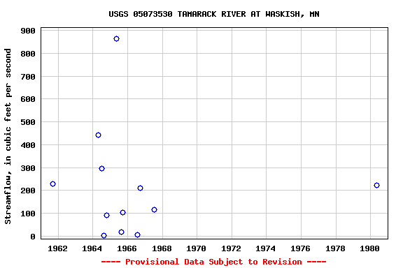 Graph of streamflow measurement data at USGS 05073530 TAMARACK RIVER AT WASKISH, MN
