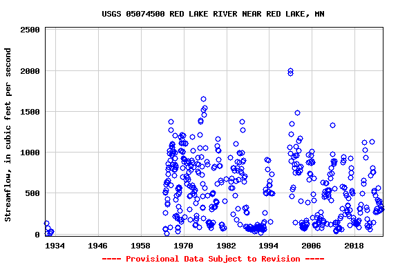 Graph of streamflow measurement data at USGS 05074500 RED LAKE RIVER NEAR RED LAKE, MN