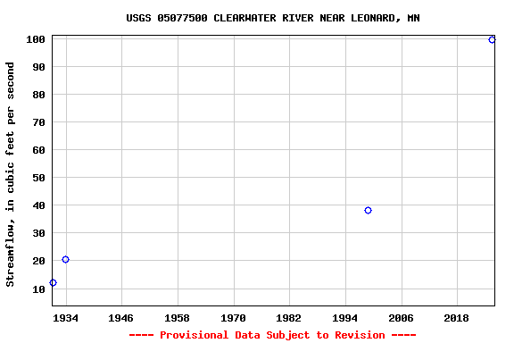 Graph of streamflow measurement data at USGS 05077500 CLEARWATER RIVER NEAR LEONARD, MN