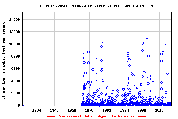 Graph of streamflow measurement data at USGS 05078500 CLEARWATER RIVER AT RED LAKE FALLS, MN