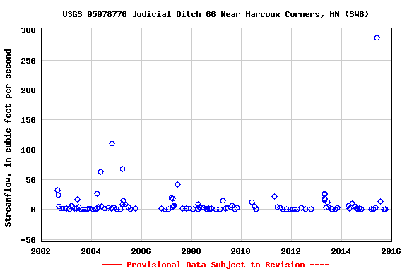 Graph of streamflow measurement data at USGS 05078770 Judicial Ditch 66 Near Marcoux Corners, MN (SW6)
