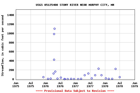 Graph of streamflow measurement data at USGS 05125400 STONY RIVER NEAR MURPHY CITY, MN