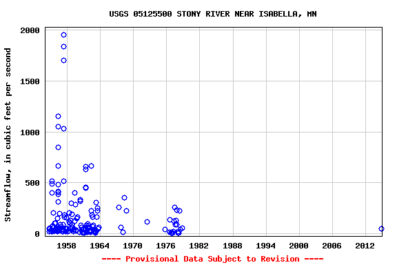 Graph of streamflow measurement data at USGS 05125500 STONY RIVER NEAR ISABELLA, MN