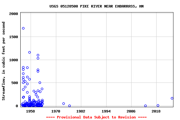 Graph of streamflow measurement data at USGS 05128500 PIKE RIVER NEAR EMBARRASS, MN