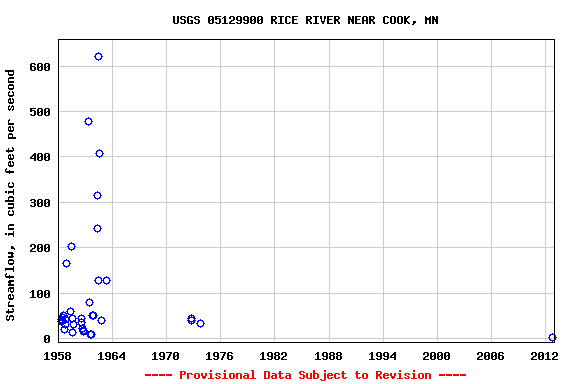 Graph of streamflow measurement data at USGS 05129900 RICE RIVER NEAR COOK, MN