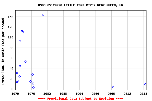 Graph of streamflow measurement data at USGS 05129920 LITTLE FORK RIVER NEAR GHEEN, MN